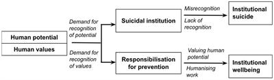 Institutional suicide as anomie: decedents speak out for work-related suicides through a Durkheimian exploration of suicide notes in a context without institutional responsibilization for suicide prevention